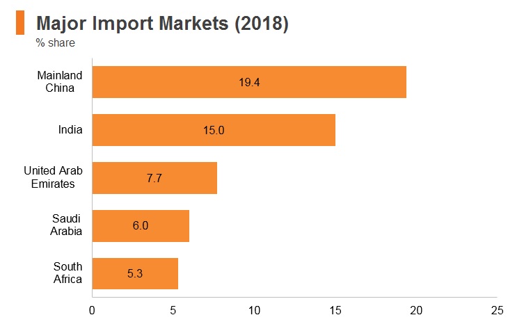 Graph: Tanzania major import markets (2018) Graph: Tanzania major import markets (2018)