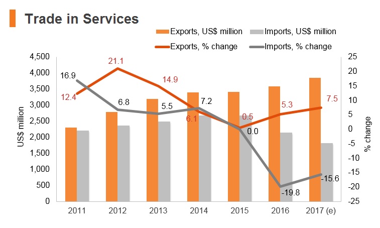 Graph: Tanzania trade in services Graph: Tanzania trade in services