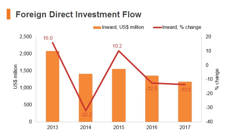 Graph: Tanzania FDI flow Graph: Tanzania FDI flow