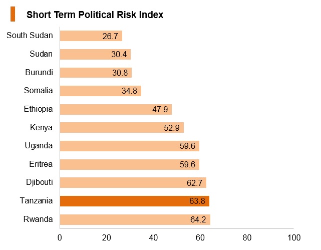 Graph: Tanzania short term political risk index Graph: Tanzania short term political risk index