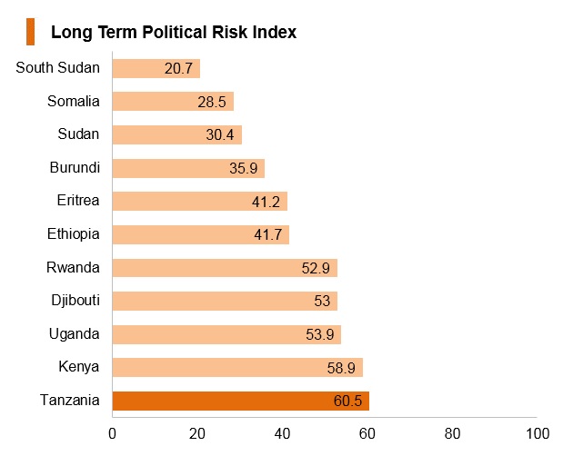 Graph: Tanzania long term political risk index Graph: Tanzania long term political risk index