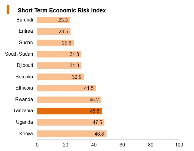 Graph: Tanzania short term economic risk index Graph: Tanzania short term economic risk index