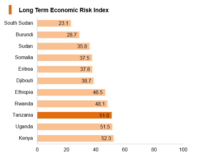 Graph: Tanzania long term economic risk index Graph: Tanzania long term economic risk index