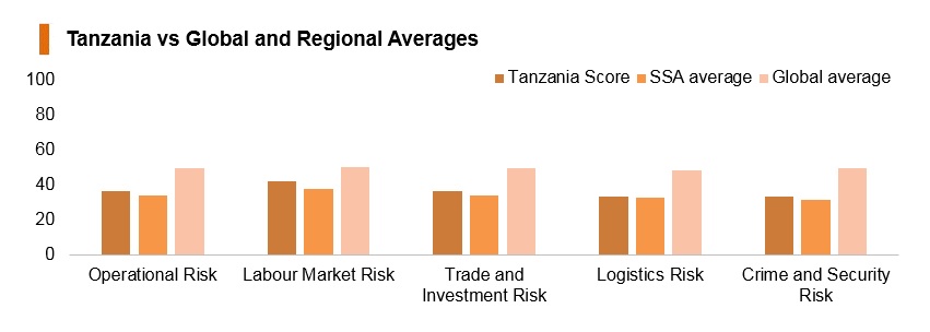 Graph: Tanzania vs global and regional averages Graph: Tanzania vs global and regional averages