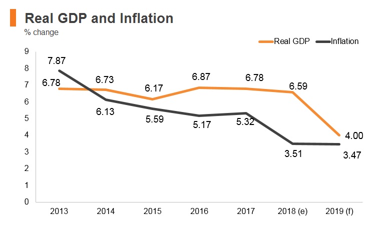Graph: Tanzania real GDP and inflation Graph: Tanzania real GDP and inflation