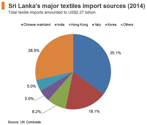 Sri Lanka’s Apparel Sector: Hong Kong Opportunities | hktdc research ...