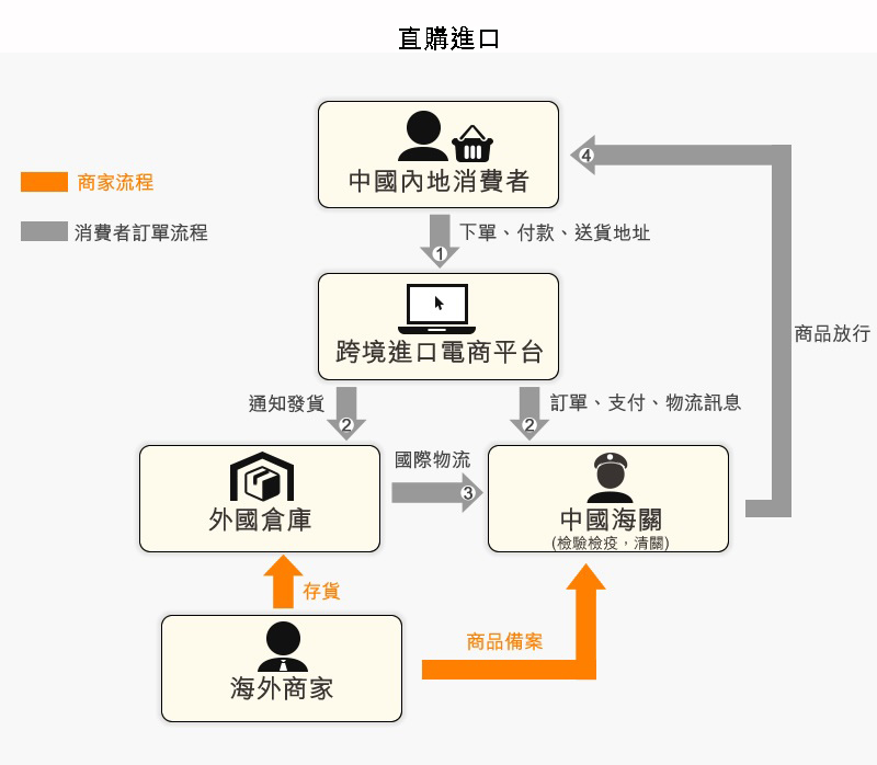 讯息,物流讯息等实时传送给中国海关;另一方面商品直接在海外仓库发货